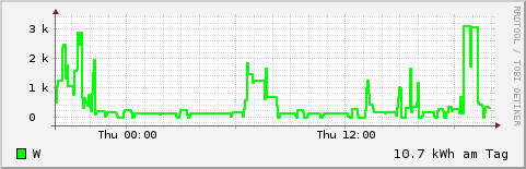 History of and consumption over one day