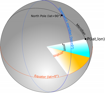 Latitude and lingitude of a point on the sphere