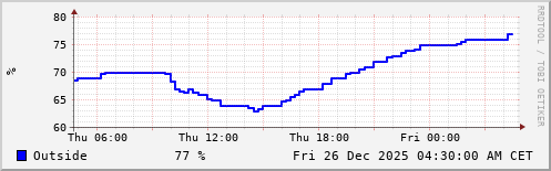 Humidity in the last 24 hours