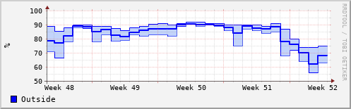 Humidity in the last month