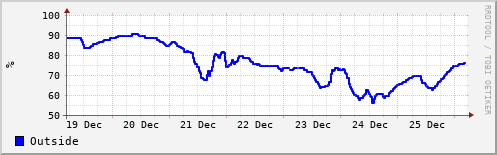 Humidity in the last week