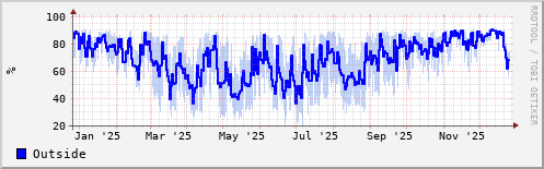 Humidity in the last year