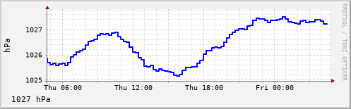 Air pressure in the last 24 hours