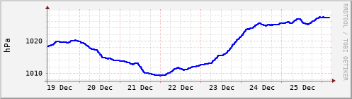 Air pressure in the last week