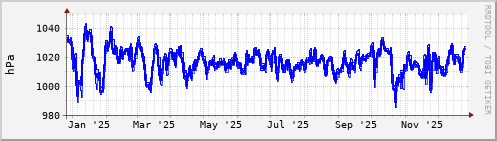 Air pressure in the last year