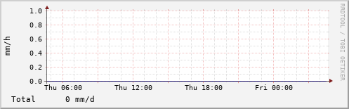Rain in the last 24 hours