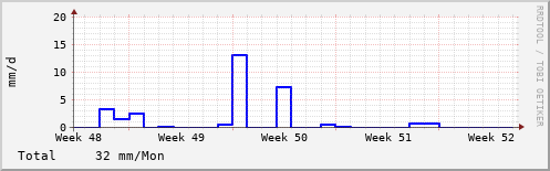 Rain in the last month