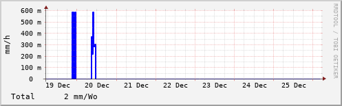 Rain in the last week