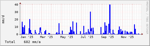 Rain in the last year
