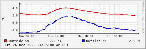 Temperature in the last 24 hours
