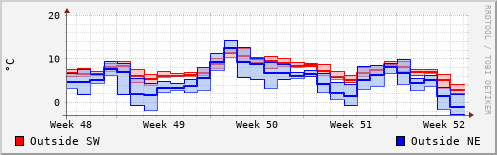 Temperature in the last month
