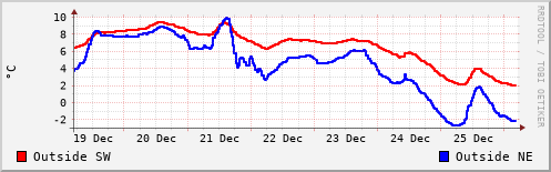 Temperature in the last week
