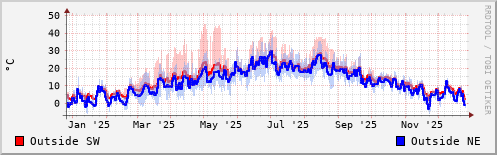 Temperature in the last year