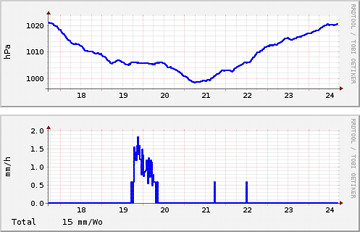 Passage of a low pressure area