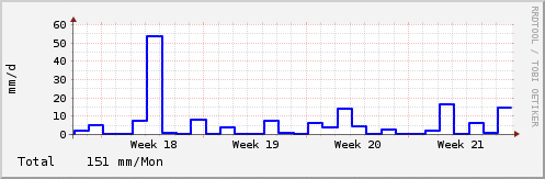 Rainfall in May 2010