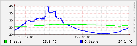 Temperature history of 24 hours