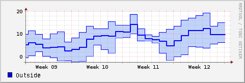 Temperature over one month