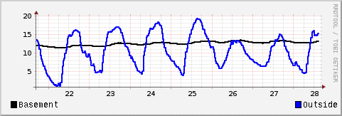 Temperature over one week